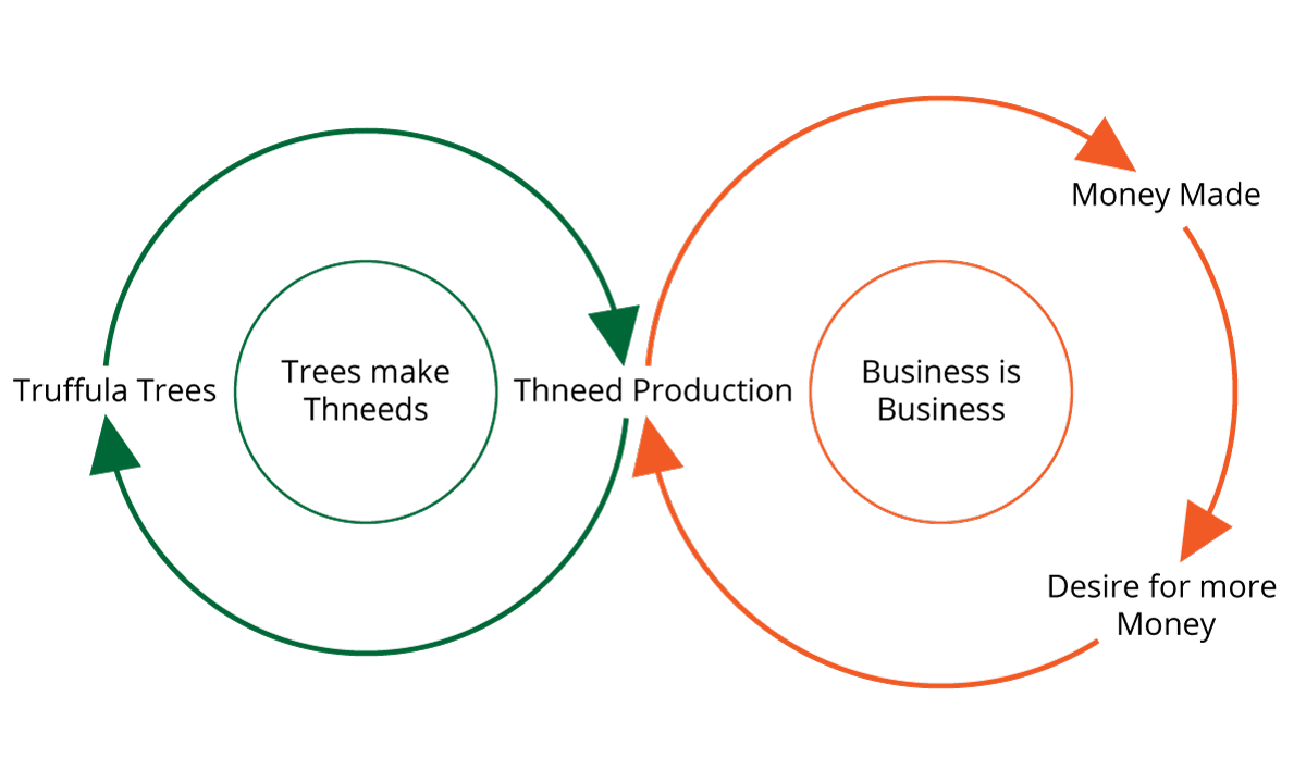 causal loop diagram stella architect
