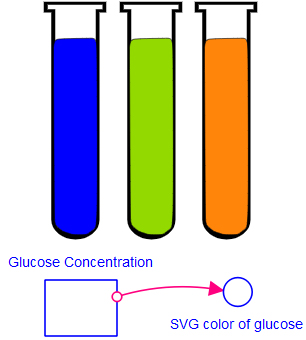 A glucose concentration interface