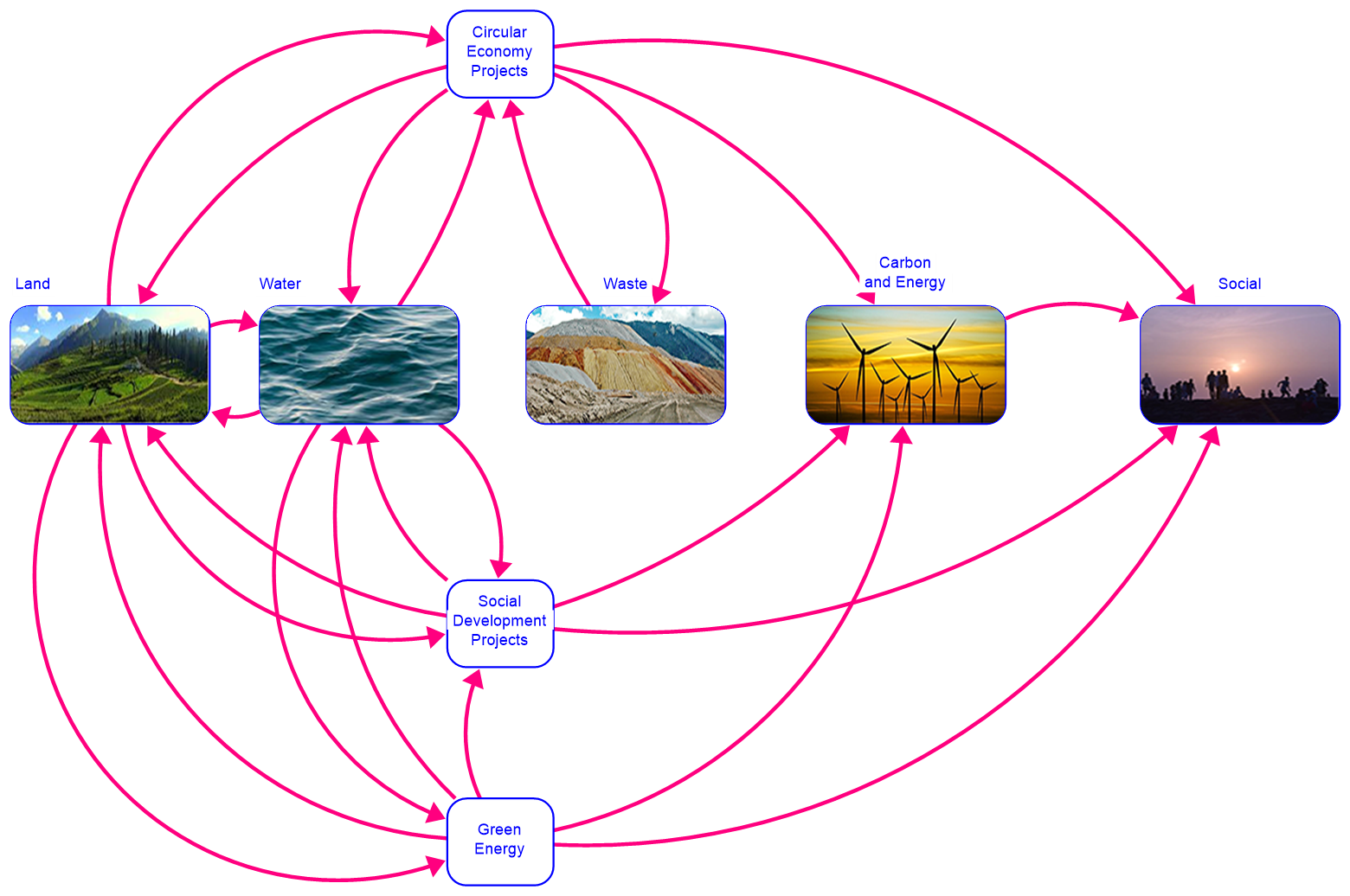 High-level overview of the model 