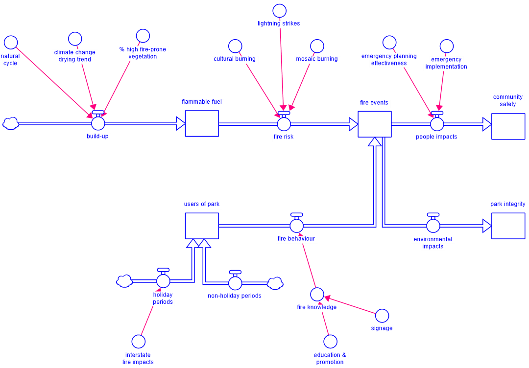 Model map of wildfire management system in Little Dip Conservation Park