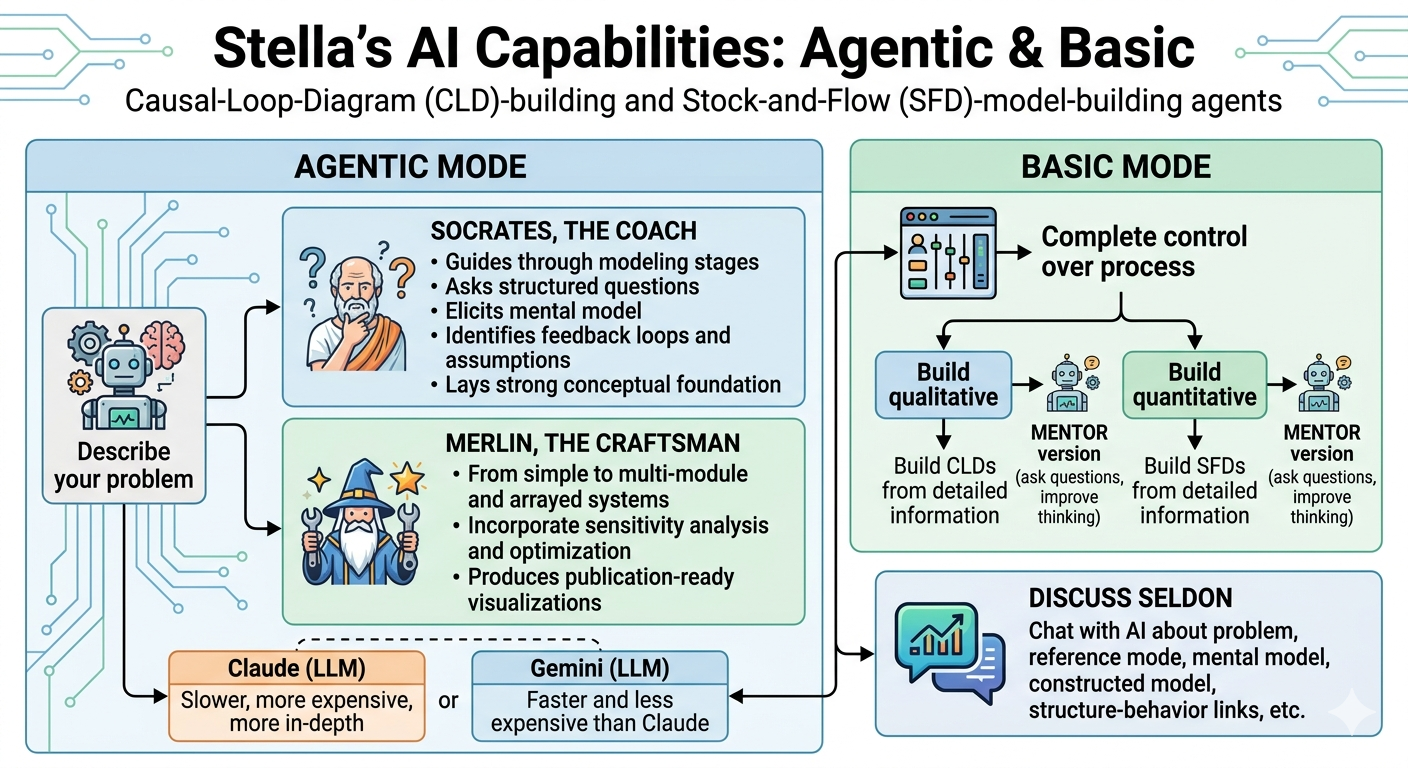 A chart showing an overview of the AI Assistant features