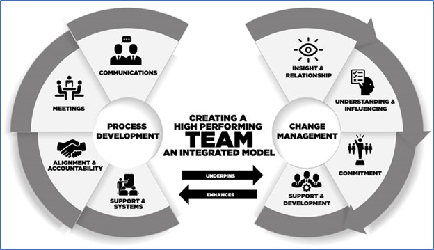Model for creating a High Performance Team in Chapter